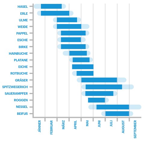 Clarityn - Pollenallergie